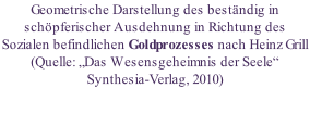 Geometrische Darstellung des beständig in schöpferischer Ausdehnung in Richtung des Sozialen befindlichen Goldprozesses nach Heinz Grill (Quelle: „Das Wesensgeheimnis der Seele“ Synthesia-Verlag, 2010)